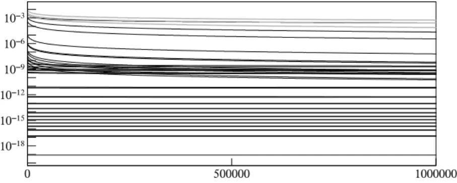 Fig. 4 Actions (black lines), discrete energy (middle bold grey line), mass (upper bold grey line) and momentum (lower bold grey line) for the pseudo steady state approximation (5.2)