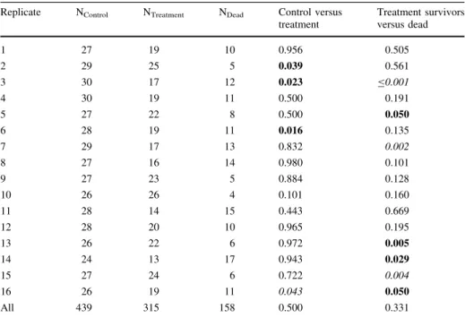 Table 2 Sample sizes and P values from comparisons (Fisher’s exact test) of the Stn382 C-allele fre- fre-quencies for each replicate