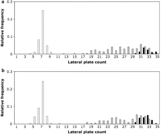 Fig. 3 Frequency distributions of lateral plate counts plotted for all three Stn382 genotypes in a controls and b treatments