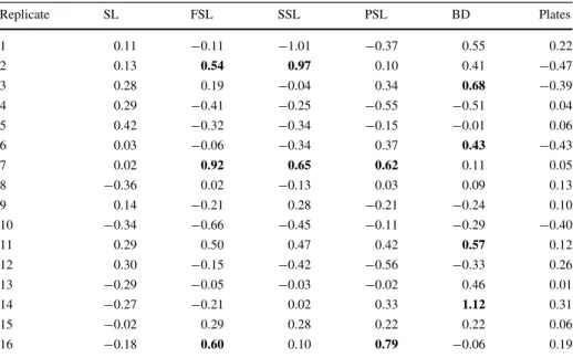 Table 3 Selection differentials (i) for standard length (SL), first dorsal spine length (FSL), second dorsal spine length (SSL), pelvic spine length (PSL), body depth (BD), and lateral plate counts (plates) for each of the 16 replicates Replicate SL FSL SS