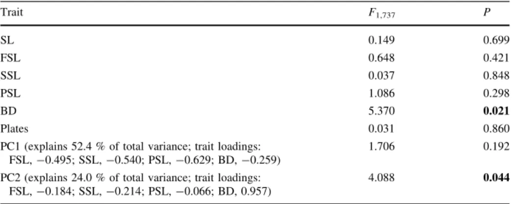 Table 1 Statistical summary of the linear mixed models