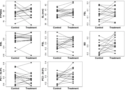 Fig. 1 Average trait values per replicate for both control and treatment for a the number of lateral plates, b SL (in mm); residuals of c first dorsal spine length, d second dorsal spine length, e pelvic spine length, f body depth on SL