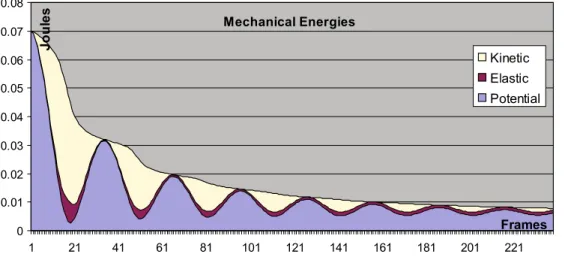 Fig. 5. Exchanges of mechanical energies during a dynamic simulation shown in Fig. 4, with low damping