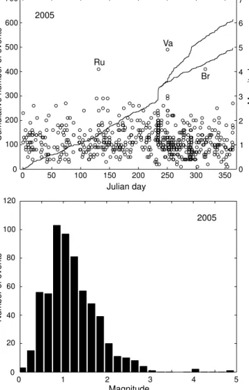 Fig. 7. Earthquake activity during 2005: magnitude of each event and cumula- cumula-tive number of events (above); histogram of magnitudes (below)