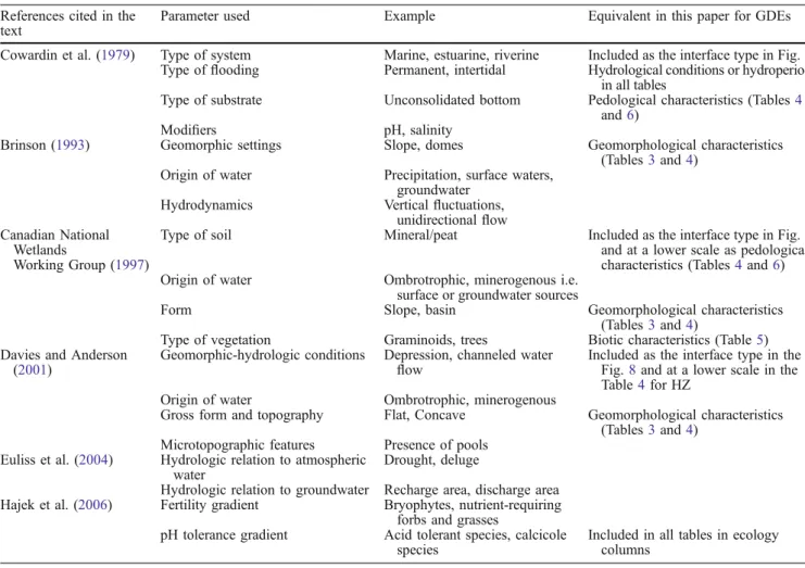 Fig. 8 Conceptual scheme of the proposed classi ﬁ cation of GDEs (GW groundwater)