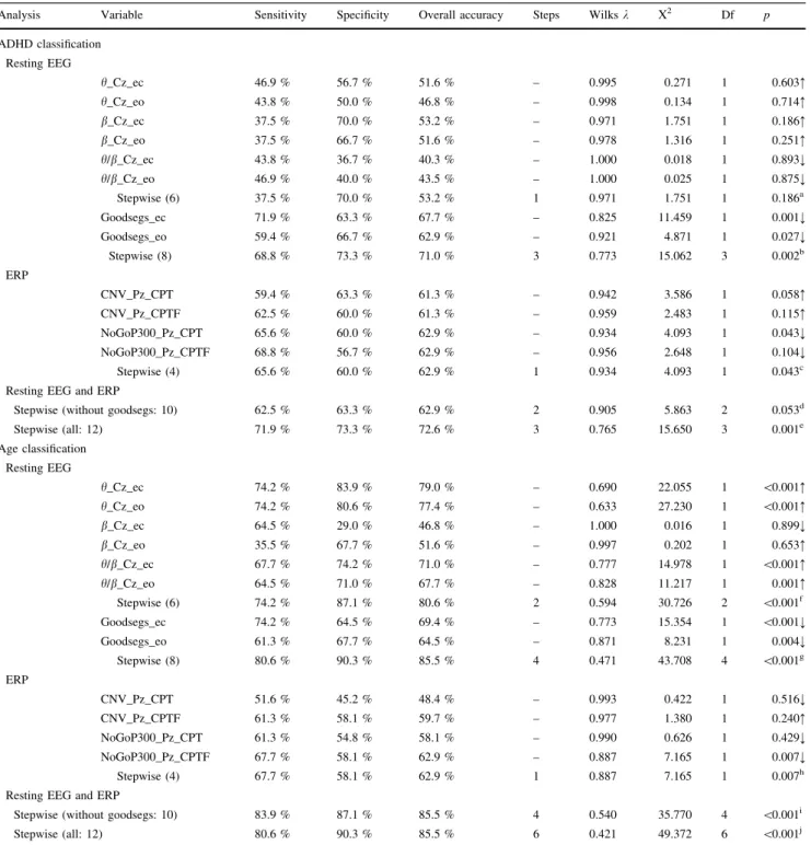Table 4 ADHD and age classification based on resting EEG and ERP measures