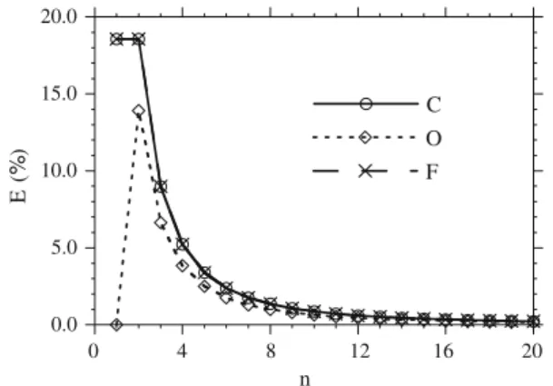 Figure 2 shows the convergence of the error E of the tor- tor-sional stiffness in (18) for the mesh {n ×n ×1}, with the exact value of b ∗ (1) given by (17)