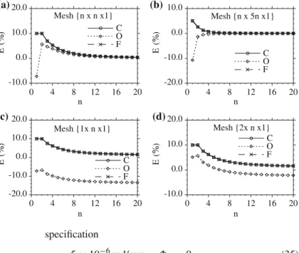 Fig. 3 Pure torsion of a rectangular cross-section with aspect ratio L 2 / L 1 = 5.