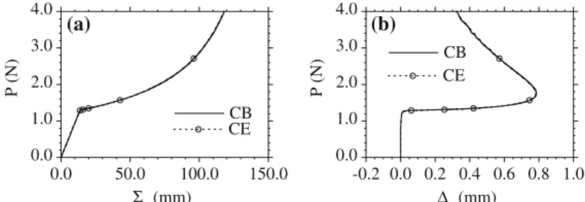 Fig. 7 Post-buckling curves for a thin cantilever beam subjected to a shear force P modeled by the beam CPE element (CB) with the mesh { 1 × 1 × 80 } and by the modified CPE (CE) with the most refined mesh