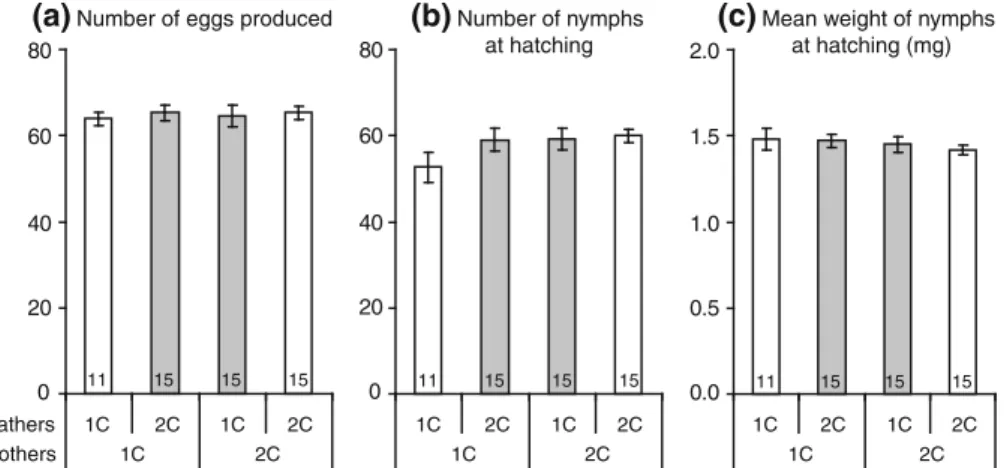 Fig. 2 Number of eggs (a), number of nymphs (b) and mean weight of nymphs (c) produced in experimental mating between adults from 1C and 2C clutches