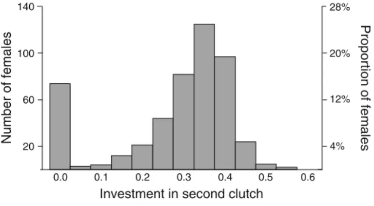 Fig. 1 Distribution of the size of second clutches relative to lifetime number of eggs produced