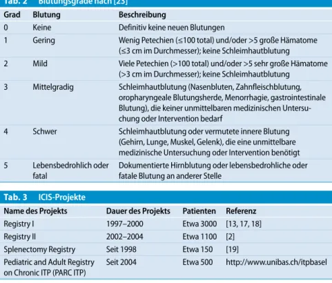 Tab. 1   Differenzialdiagnose der  Thrombozytopenie