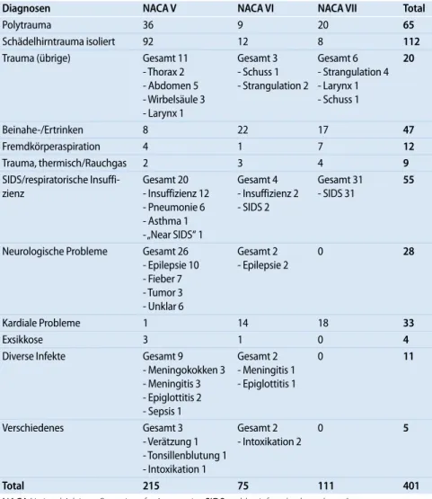 Tab. 4  Vergleich der Medikamentenapplikationswege nach NACA­Index 1990–1999 vs.  2000–2009 Applikationsweg 1990–1999 n=182 Patienten 2000–2009 n=219 Patienten NACA   V–VII NACA  V NACA  VI NACA  VII NACA  V–VII NACA  V NACA  VI NACA  VII Periphervenöser K