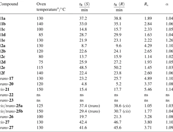 Table 1. Oven temperature (T), retentiom time (t R ), resolution (R s ), and the separation factor () of the simultaneous GC separation of racemic cyclopropane derivatives on Chirasil--Dex