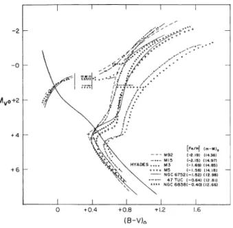 Fig. 2 The composite CMD for seven globular clusters. Note that the brightest red giant stars of the five most metal-poor clusters have very similar absolute magnitudes of about M V = − 2 
