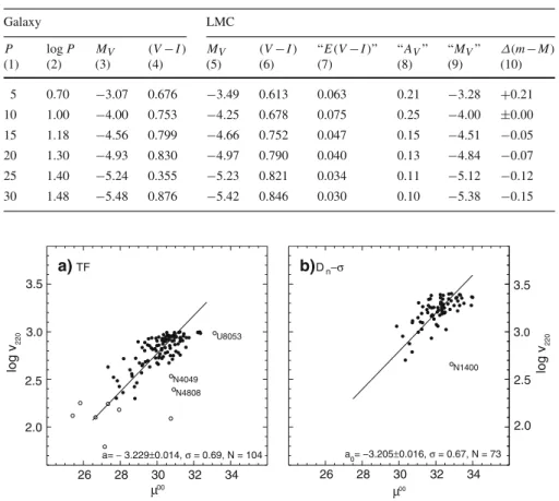 Fig. 3 The Hubble diagram of a TF distances of a complete sample of spiral galaxies with v 220 <