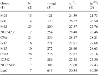 Table 6 Cluster distances µ 00