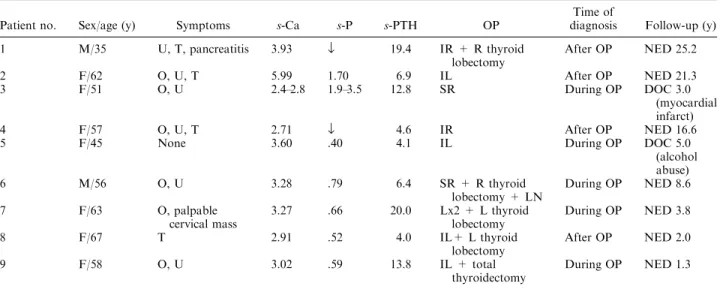 TABLE 2. Cases of parathyroid cancer (PC) compared with all cases of benign primary hyperparathyroidism (PHP) operated on during the same period