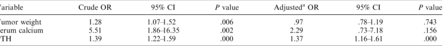 TABLE 5. Odds ratio (OR) estimate of parathyroid cancer compared with benign primary hyperparathyroidism