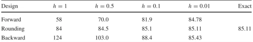 Table 1 99.9%-quantile estimate for Poi s ( 50 ) ∨ E x p ( 1 ) using different arithmetization designs