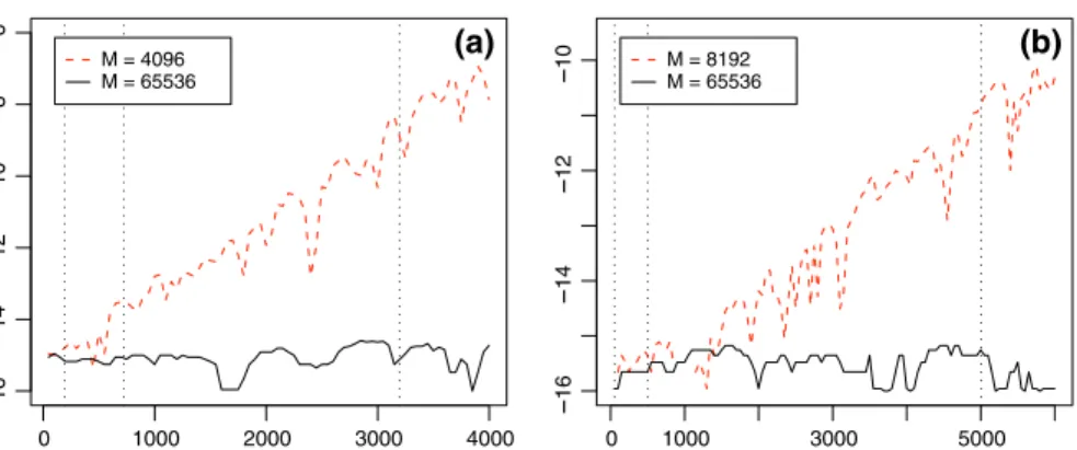 Fig. 2 Logarithmic absolute aliasing errors of the approximate cumulative distribution function for Poi s ( 50 ) ∨ Par eto ( 1 