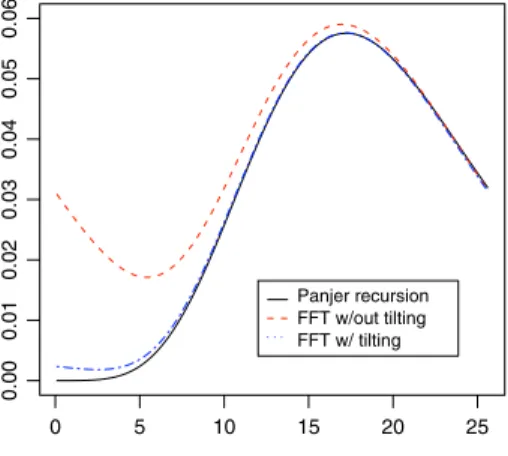 Fig. 1 Approximate densities for Poi s ( 20 ) ∨ Par eto ( 4 , 3 )