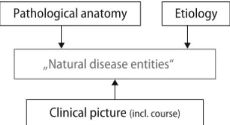 Fig. 2 Basic assumptions of Kraepelinian nosologyThe „two faces“ of medicine
