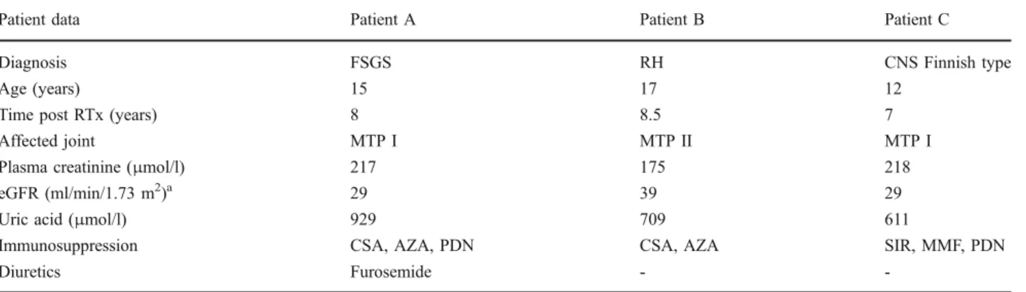 Table 1 Clinical, pharmacological and laboratory findings of the three patients