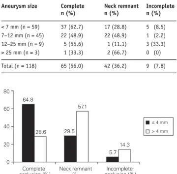 Figure 1. Percentage of aneurysm occlusion rate according to neck size  at completion of the initial embolization