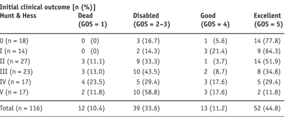 Table 4. Comparison of treated patients’ initial Hunt &amp; Hess grades and GOS scores at hospital  discharge