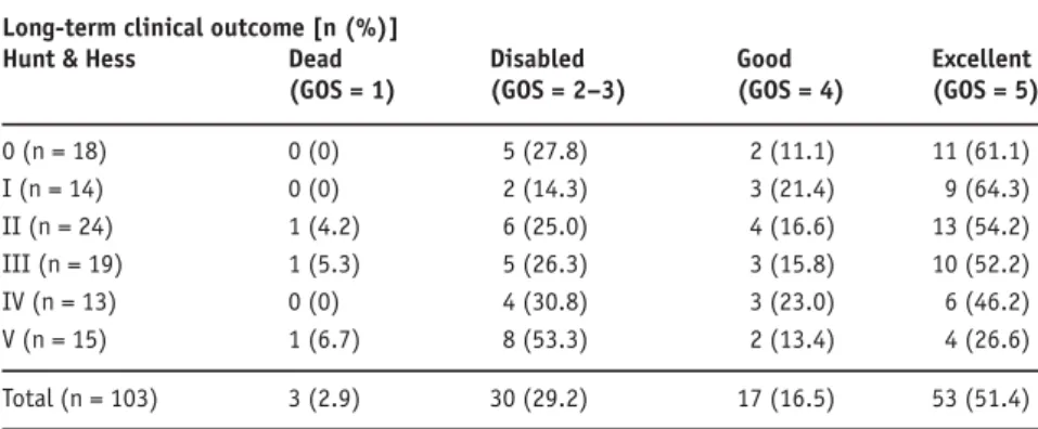 Table 5. Comparison of treated patients’ initial Hunt &amp; Hess grades and GOS scores at long- long-term outcome