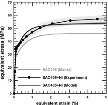 Fig. 11. Comparison of the elastoplastic stress–strain responses of SAC405+Ni specimen obtained by experiment and modeling.