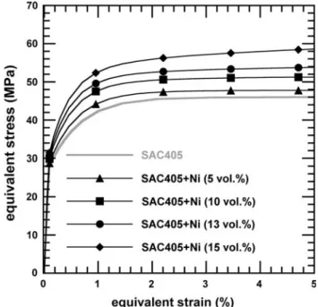 Fig. 12. The unit cell for SAC405+Ni with 13% volume of rein- rein-forcement (part of the matrix elements are not displayed to show the particles).