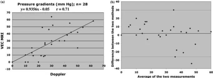 Figure 7. (a) Comparison by linear regression of pressure gradients estimates obtained by VEC MRI and Doppler Echocardiography.