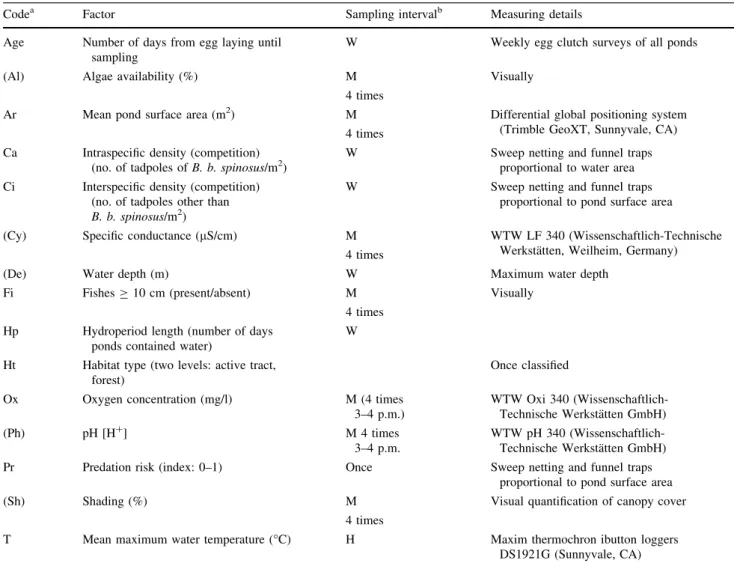Table 1 Factors used for quantifying among-pond variation in log-body size during the larval period