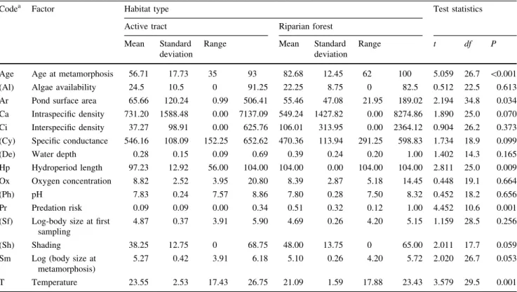 Table 3 Descriptive statistics for life history traits and abiotic and biotic factors for the active tract and riparian forest