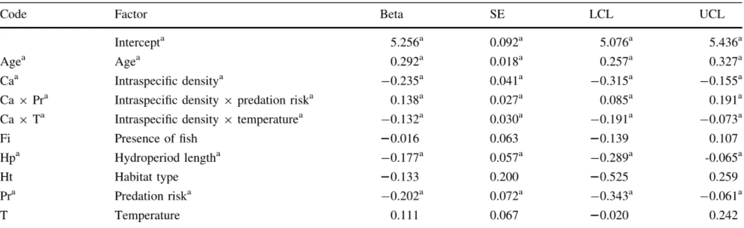 Fig. 4a), although the differences were not statistically significant (t = 2.020, P = 0.053, df = 26.7).