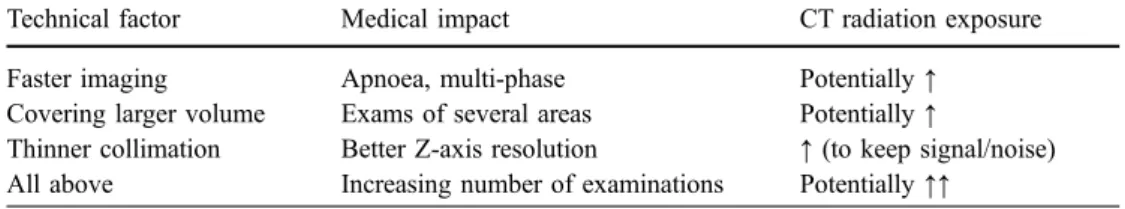 Table 1 Technical CT improve- improve-ments, medical impact, and  ra-diation exposure
