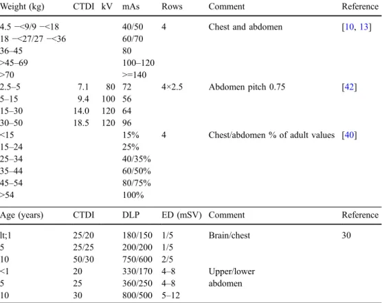 Table 3 Suggested paediatric CT protocols.