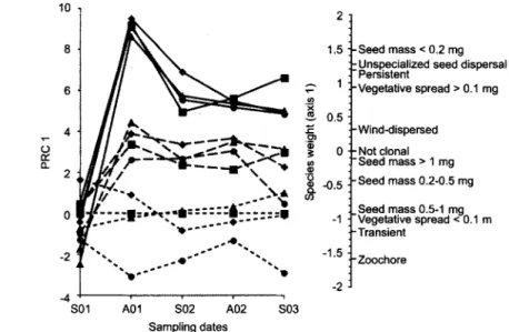 Fig.  4.  PRC  diagram  and  species weights  on  PRC  axes  1 for the  functional  traits  matrix