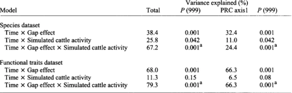 Table 2. Summary of PRC of vegetation data to quantify the effect of different factors included in the model (see  text for details)