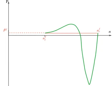Fig. 27. An example of iterative step where: P r &lt; P &lt; P ˜ l .