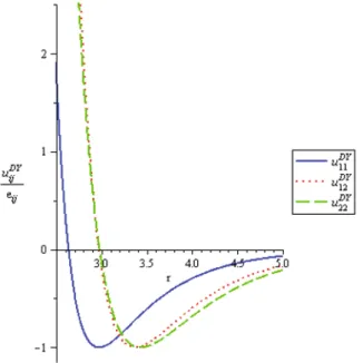 Fig. 1. The double Yukawa potential for the 3 possible pair interactions in the He–H 2 mixture.