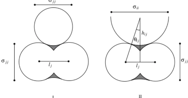 Fig. 2. The shaded area represents the diﬀerence between ef- ef-fective and real molecular volume of a hard dumbell: (I) as