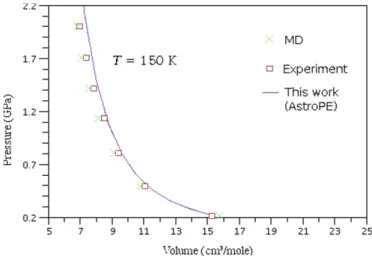 Fig. 6. The pressure of pure He compared to the values of MD simulations and the experimental results at temperature T = 150 K.