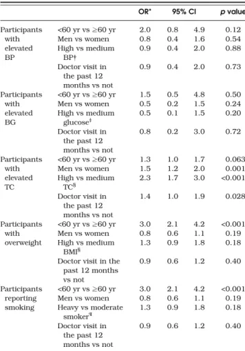 Figure 1. Proportion of participants with elevated blood pressure (BP), elevated blood glucose (BG), elevated total cholesterol (TC), overweight and smoking who expected improved control at a next