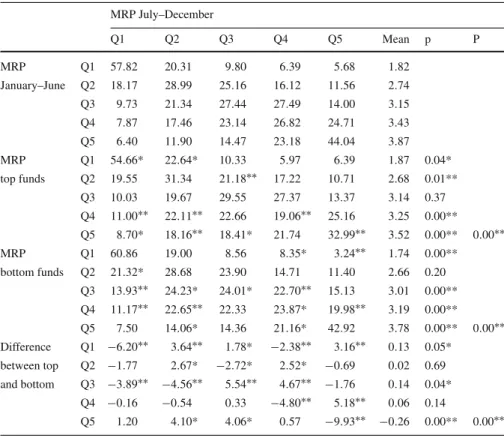 Table 4 Transition probabilities for the loading on the market risk premium MRP July–December Q1 Q2 Q3 Q4 Q5 Mean p P MRP Q1 57 