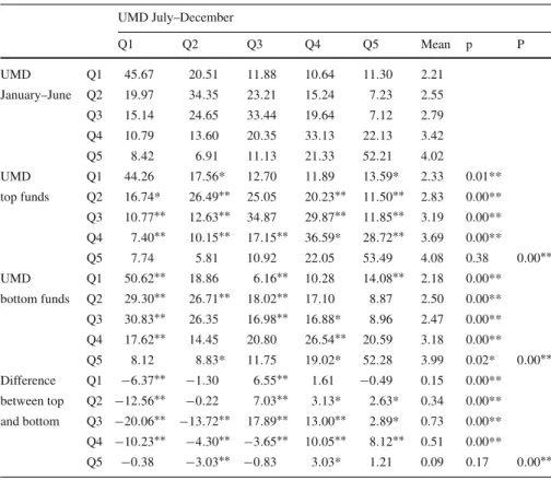 Table 7 Transition probabilities for the loading on the momentum premium UMD July–December Q1 Q2 Q3 Q4 Q5 Mean p P UMD Q1 45 