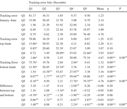 Table 8 Transition probabilities for the tracking error Tracking error July–December