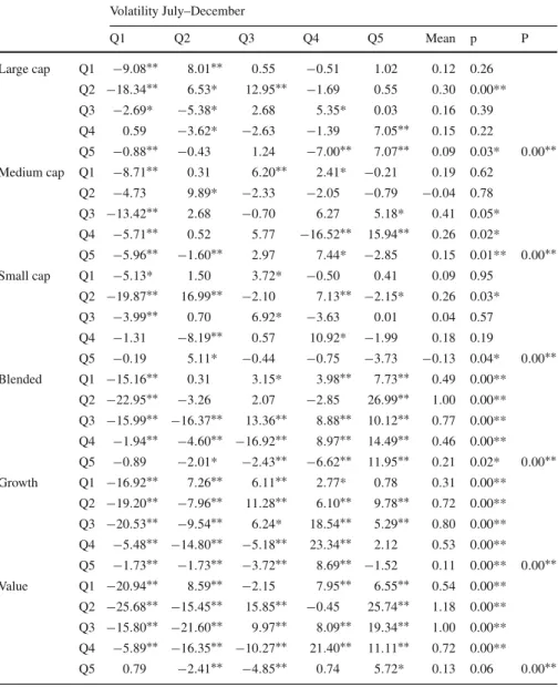 Table 9 Transition probabilities for volatility for subsamples Volatility July–December Q1 Q2 Q3 Q4 Q5 Mean p P Large cap Q1 − 9 